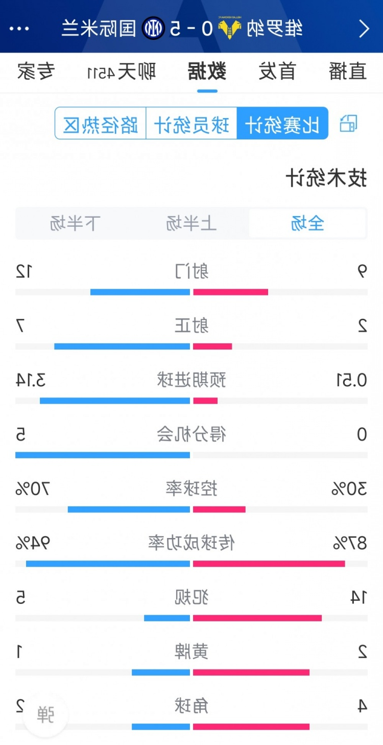 半场收手，国米5-0维罗纳全场数据：射门12-9，射正7-2