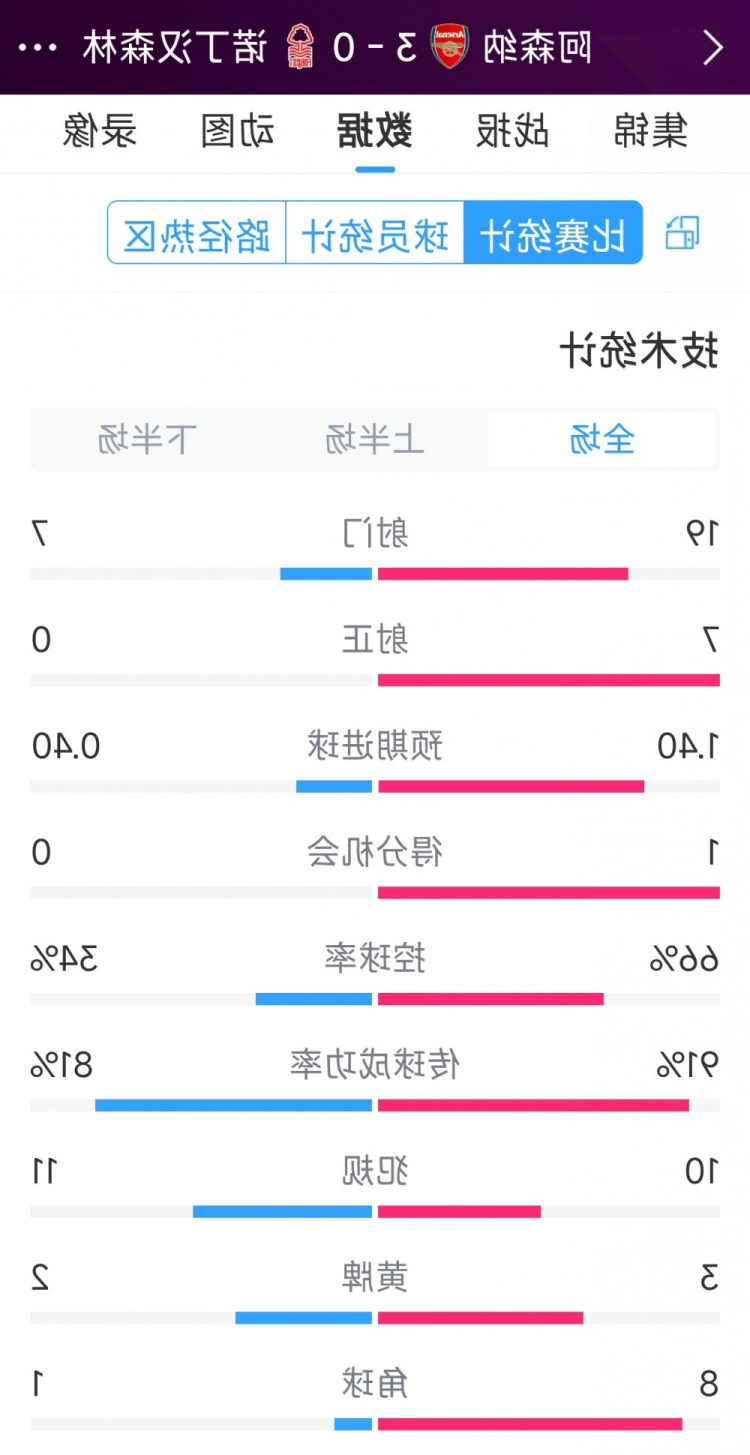 完胜！阿森纳3-0诺丁汉森林全场数据：射门19-7，射正7-0