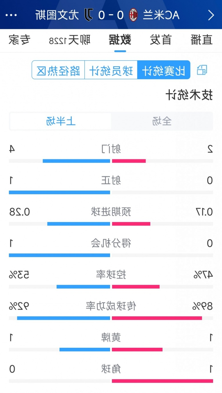 半场互交白卷，AC米兰vs尤文半场数据：射门2-4，射正0-1