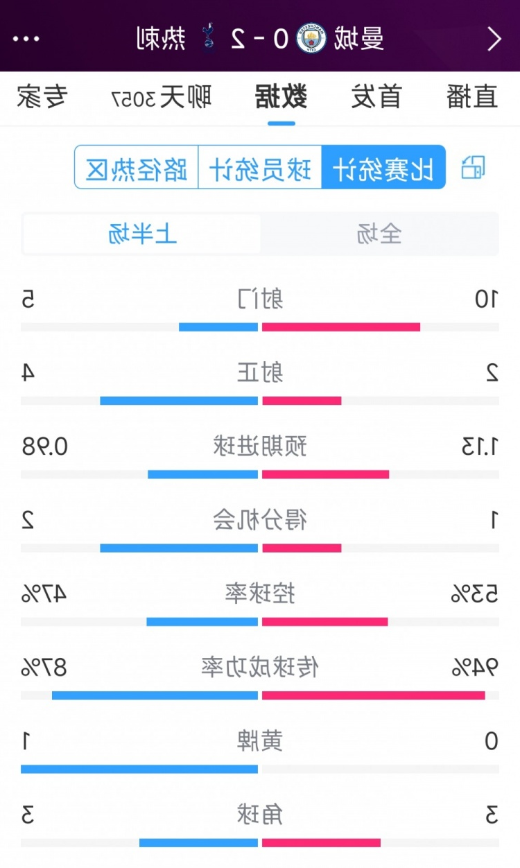 热刺半场两球领先！曼城vs热刺半场数据：射门10-5，射正2-4