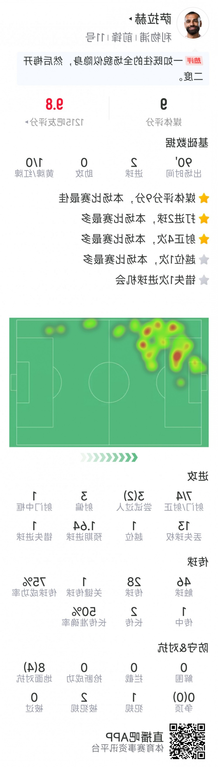 萨拉赫本场数据：梅开二度，7射4正，1次中框，评分9.0分