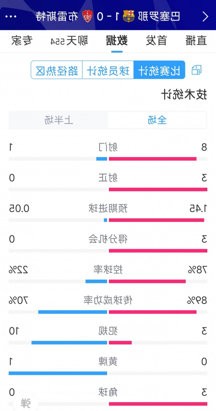 巴萨vs布雷斯特半场数据：射门8-1，射正3-0，巴萨控球率近八成