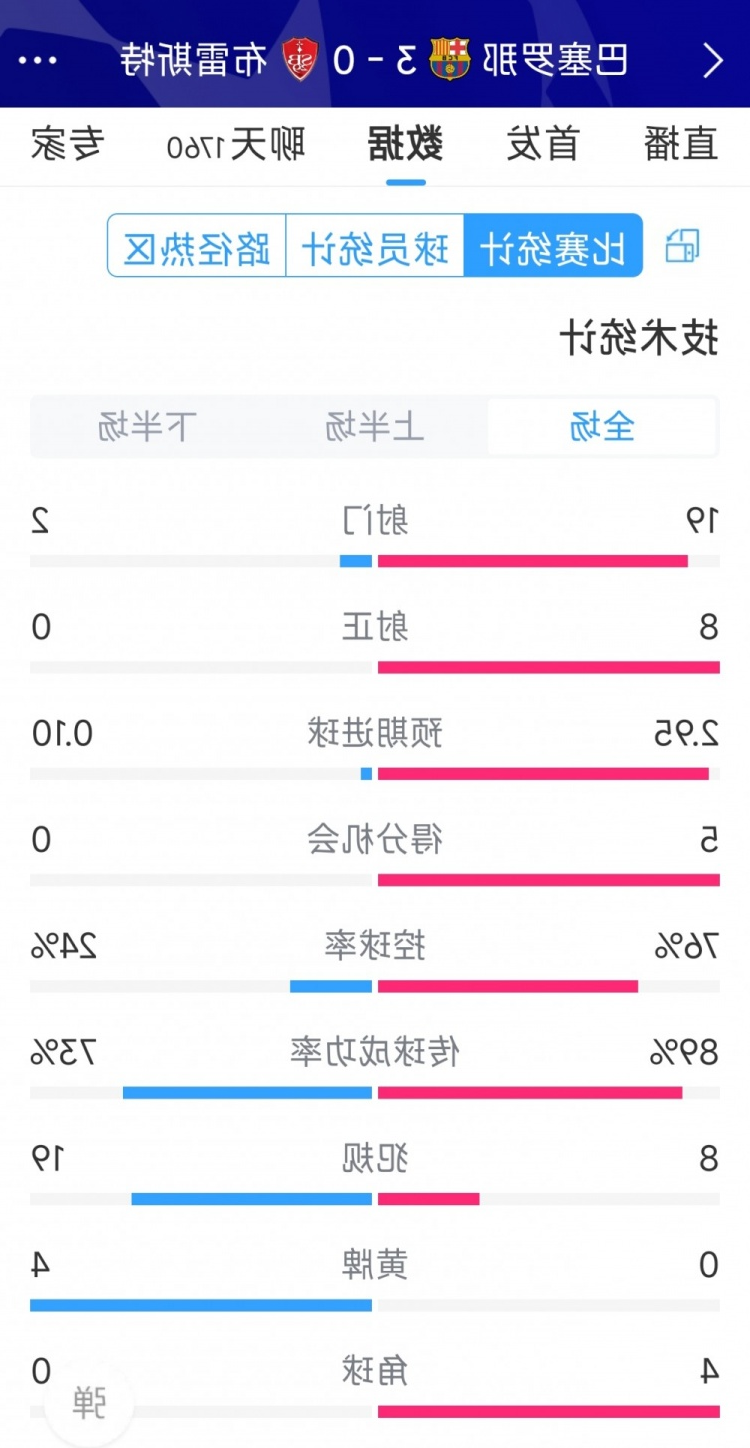 碾压！巴萨3-0布雷斯特全场数据：射门19-2，射正8-0