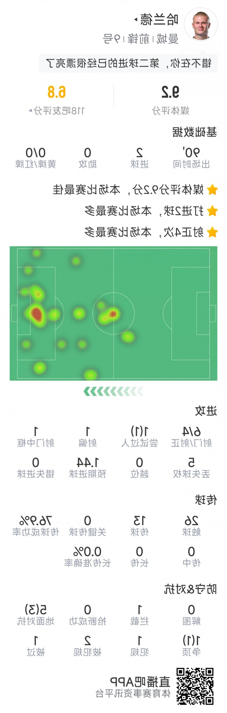 哈兰德本场数据：梅开二度，6射4正，1次中框，评分9.2分