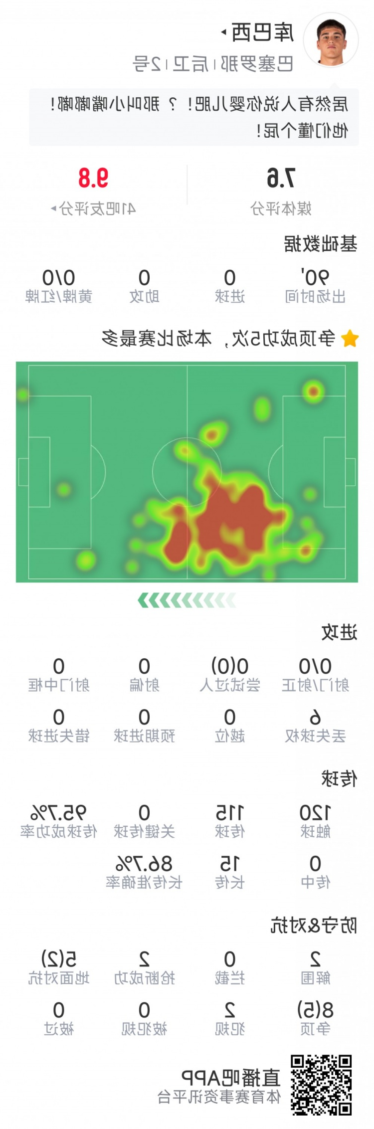 当选全场最佳球员！库巴西本场数据：2解围，2抢断，7成功对抗