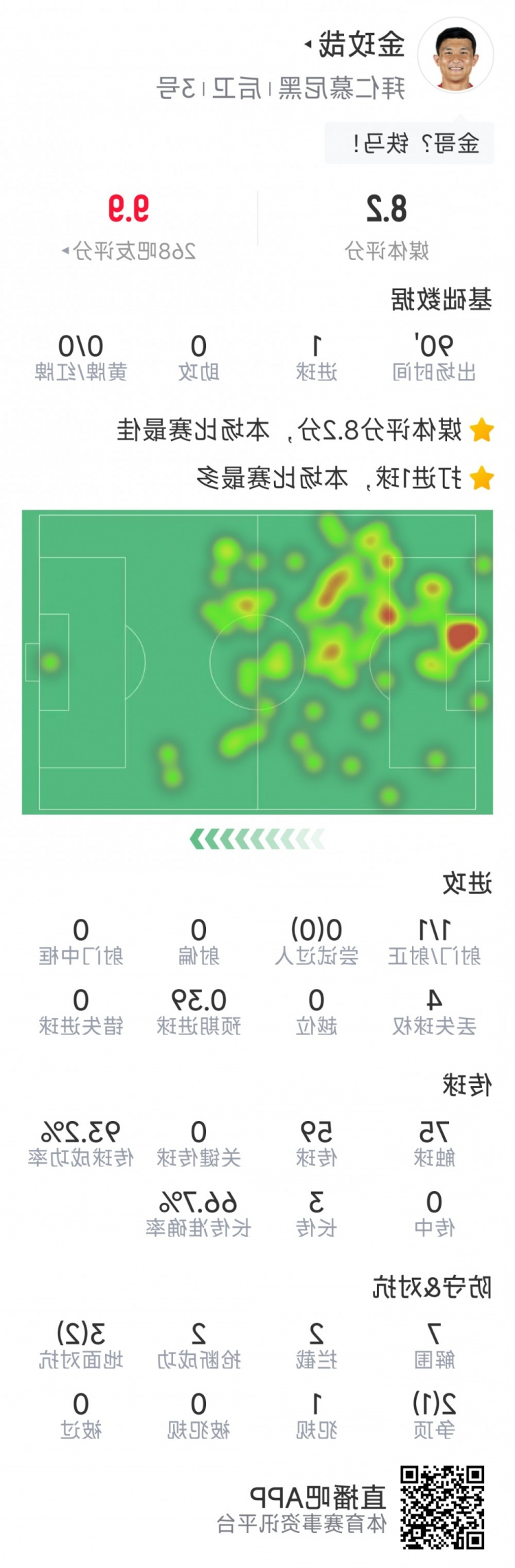当选全场最佳！金玟哉本场数据：打进唯一进球，7解围&2抢断