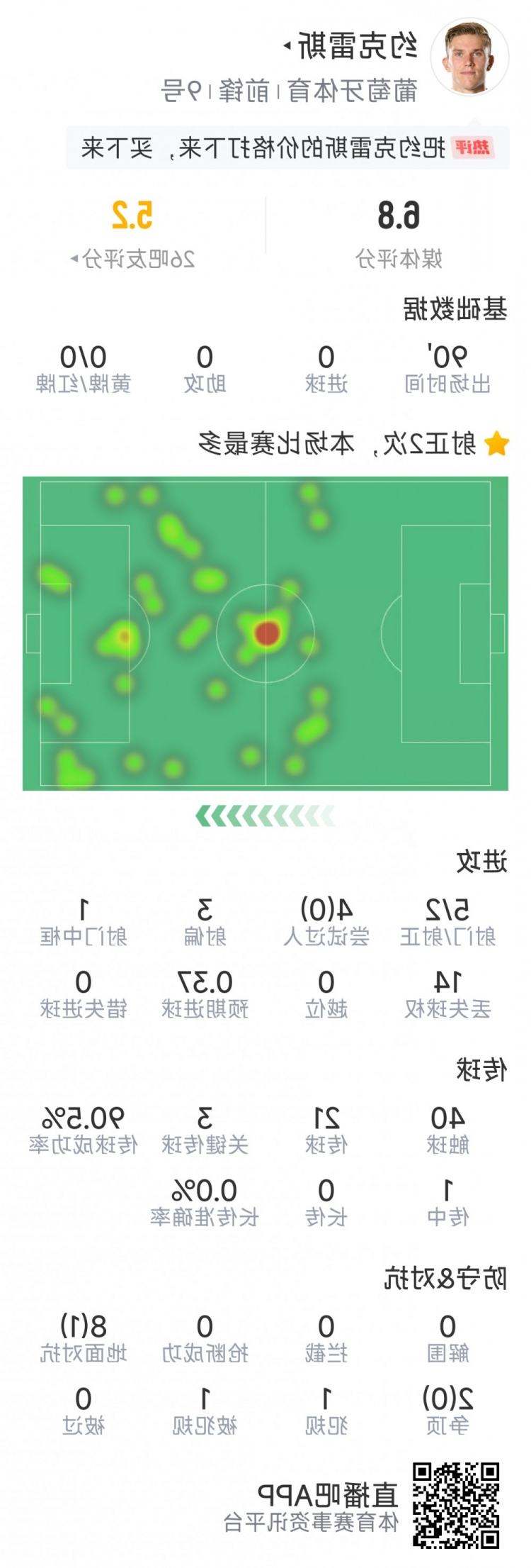 约克雷斯本场数据：10次对抗仅1成功，5射2正，3次关键传球