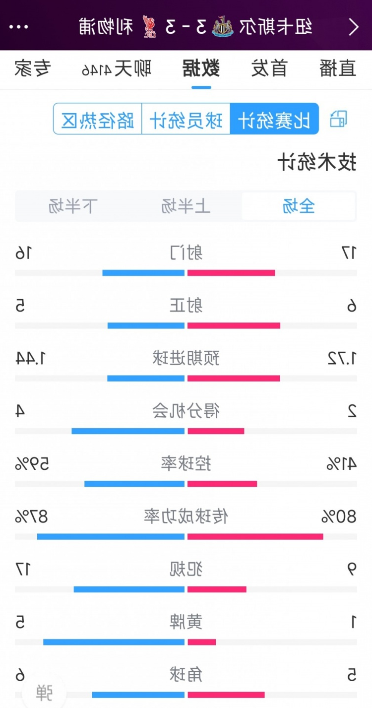 精彩刺激！利物浦3-3纽卡全场数据：射门16-17，射正5-6