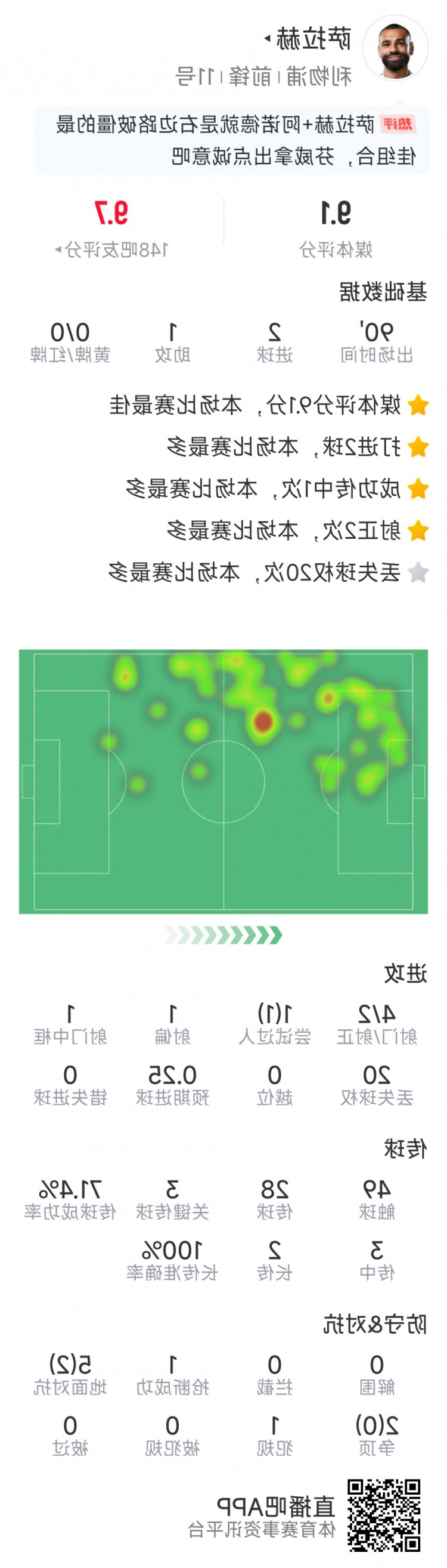 萨拉赫本场数据：2射1传，4射2正，1次中框，3次关键传球