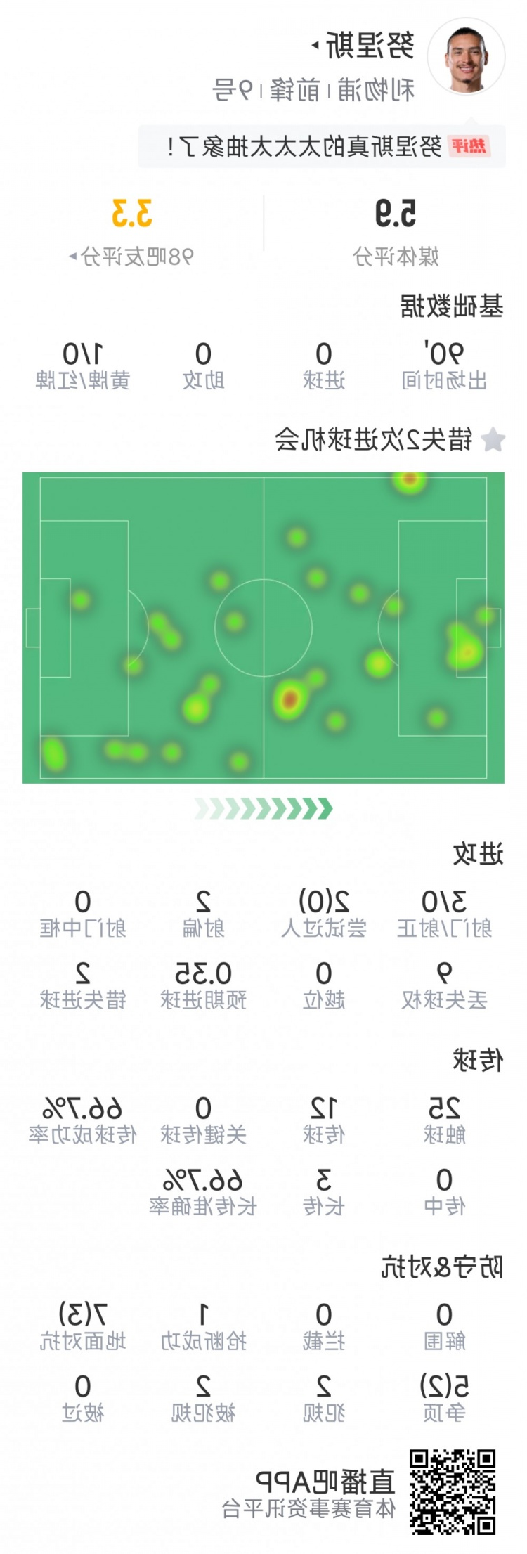 努涅斯本场数据：3射0正，2次错失良机，评分5.9分全场最低