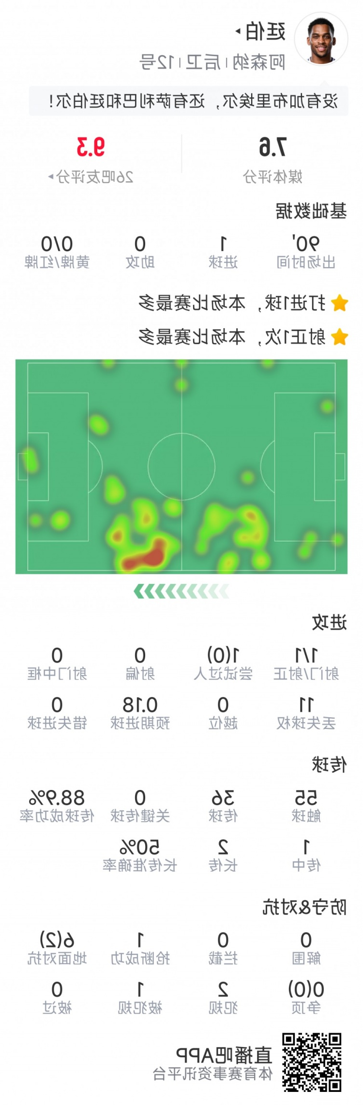 首开记录！廷伯本场数据：1粒进球，传球成功率88.9%，评分7.6分