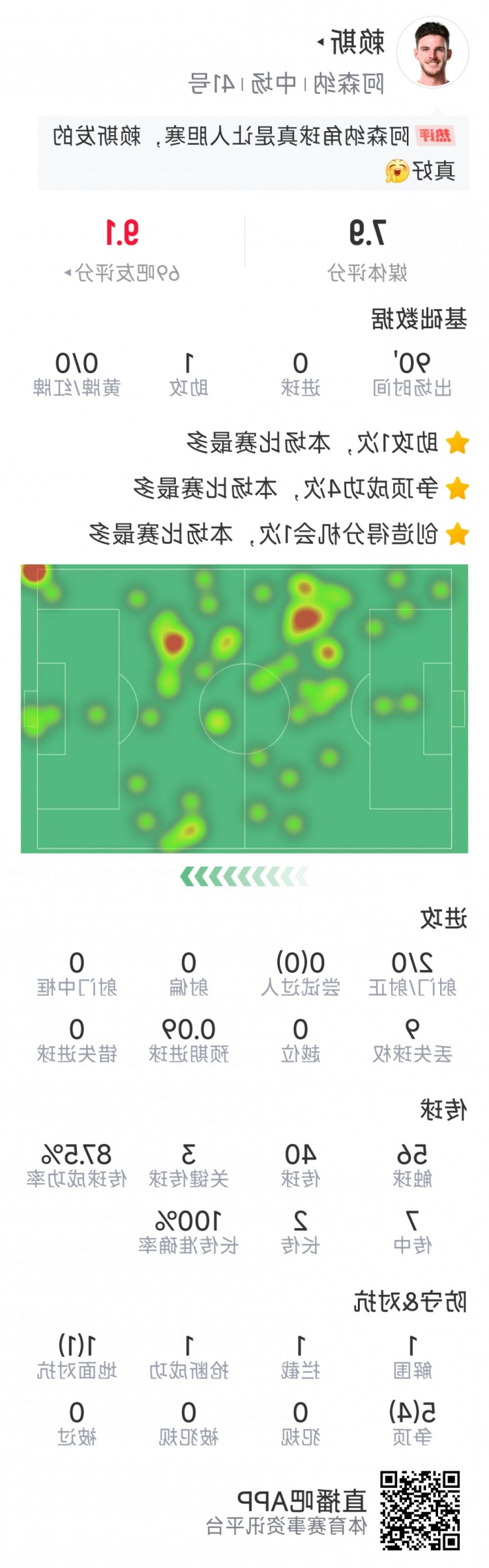 赖斯本场数据：1次助攻，3次关键传球，2次射门，6对抗5成功