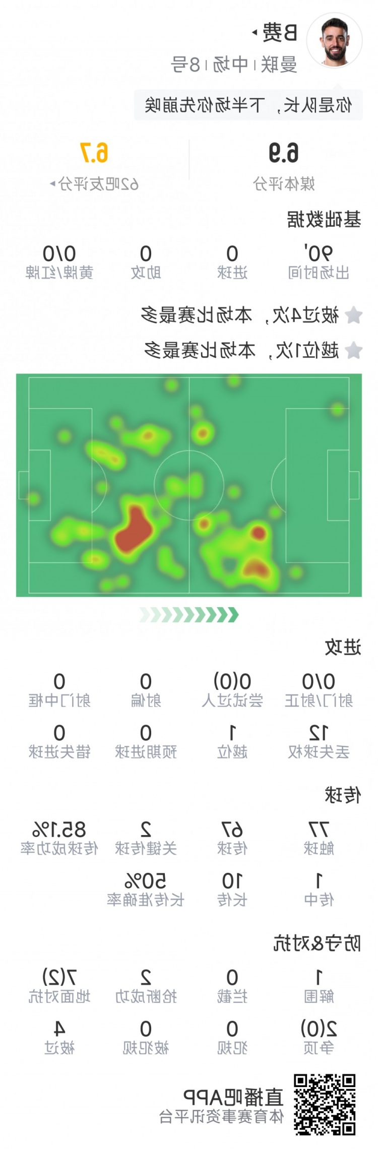 B费本场数据：0射门，2次关键传球，2次抢断，4次被过