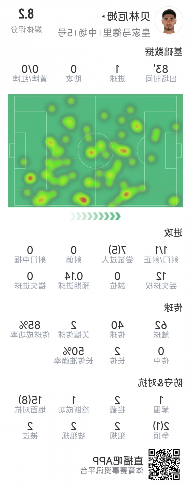 贝林厄姆本场数据：1粒进球，2次关键传球，5次成功过人