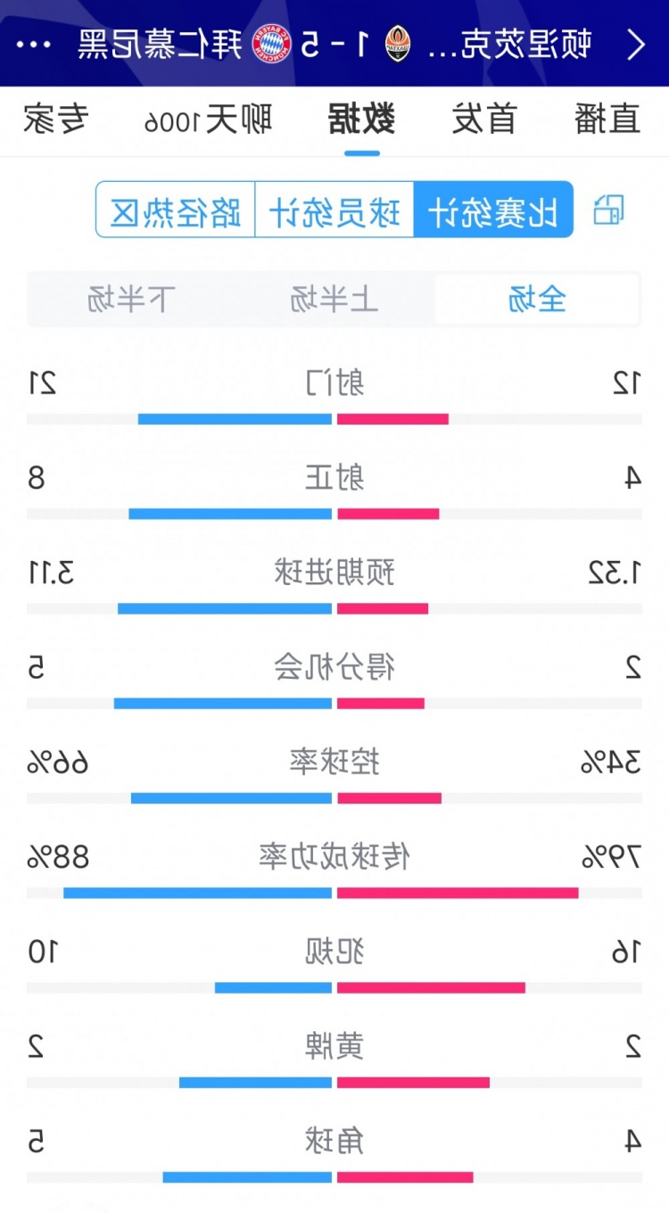 拜仁5-1顿涅茨克矿工全场数据：射门21-12，射正8-4